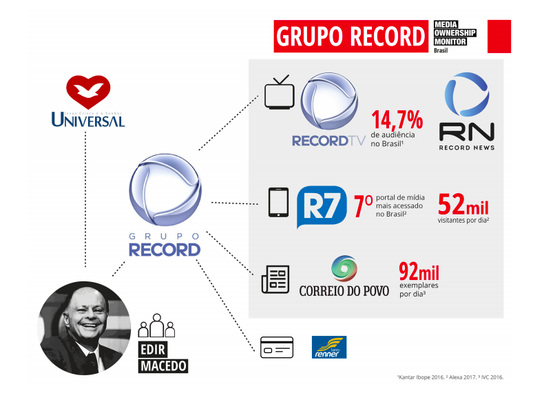 Infographic showing the concentration of Brazilian media ownership. Source: Reporters Withoout Borders (RSF)