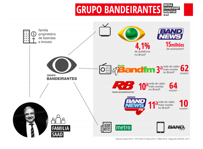 Infographic showing the concentration of Brazilian media ownership. Source: Reporters Withoout Borders (RSF)
