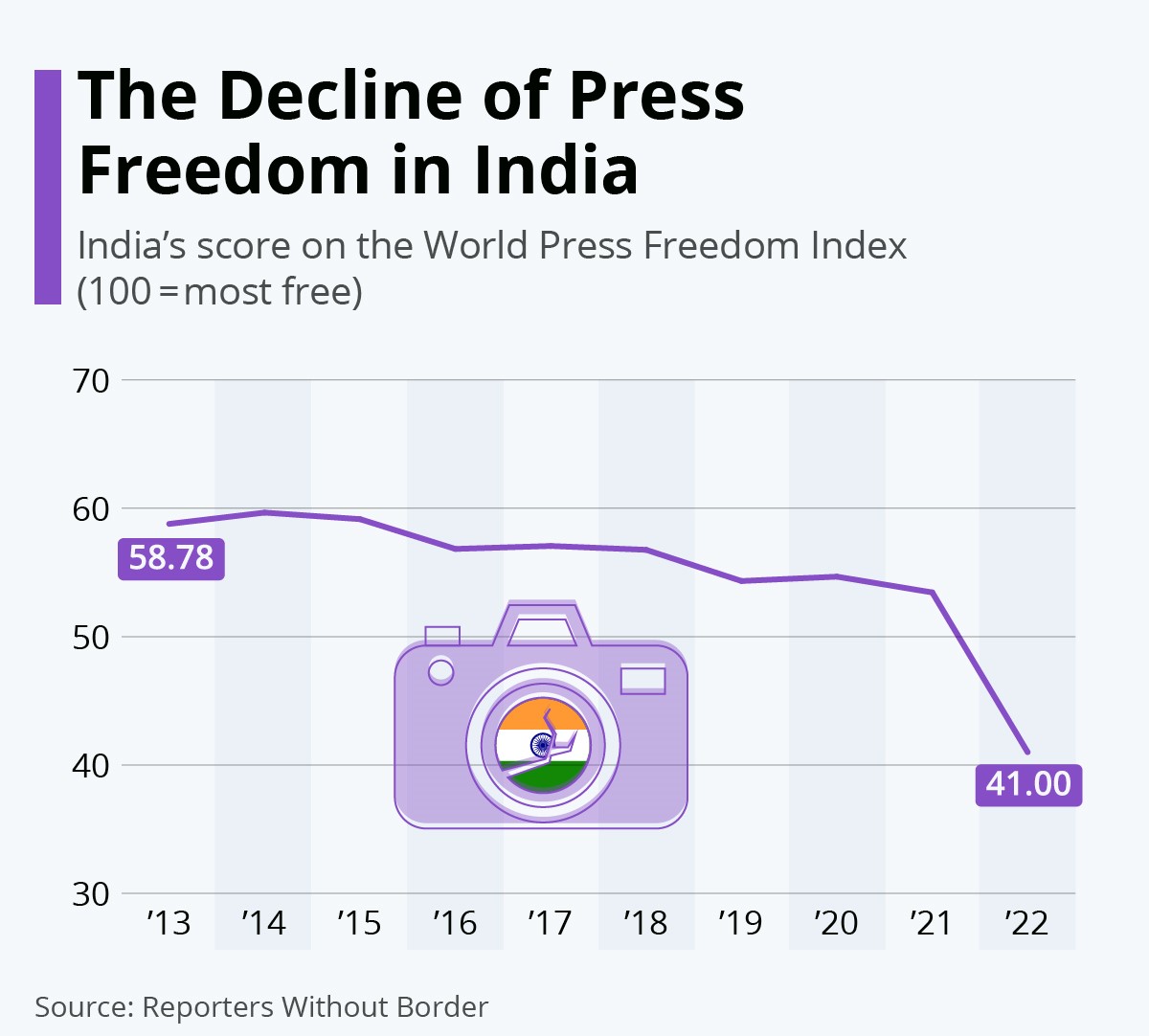 Inforgraphic_PressFreedom.jpeg - is a graph depicting the decline in Freedom of Press in India based on Reporters without Borders reports (Source: https://www.statista.com/chart/27698/press-freedom-india/)