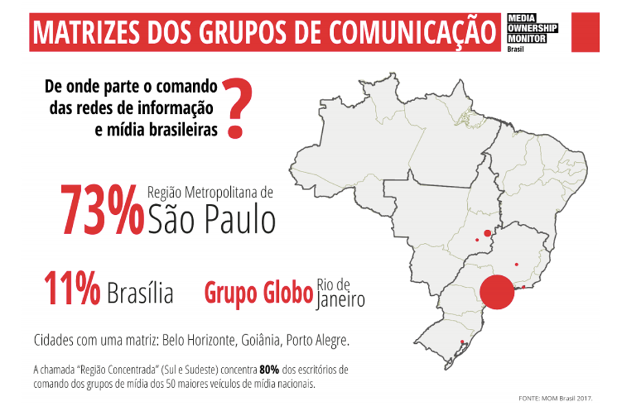Infographic shows concentration of Brazilian media command in the southeast regions (São Paulo and Rio de Janeiro) and in the country's capital (Brasilia). Source: MOM Brasil