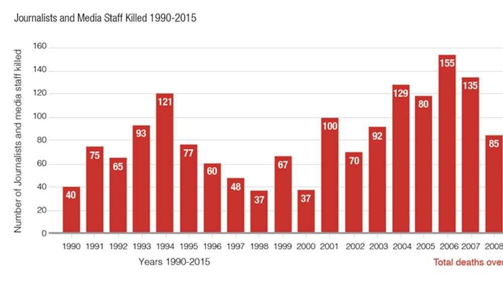 رسم بياني لصحفيين وعاملين بالإعلام قتلوا بين عامي 1990 و2015 – الاتحاد الدولي للصحفيين.