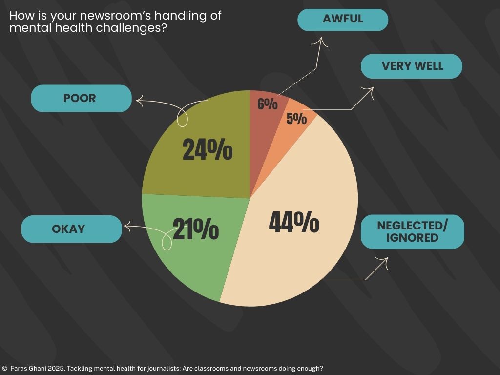 44% of the said that the newsroom handling of their mental issue was negligent, 24 said it was poor, at 6% said it was awful.