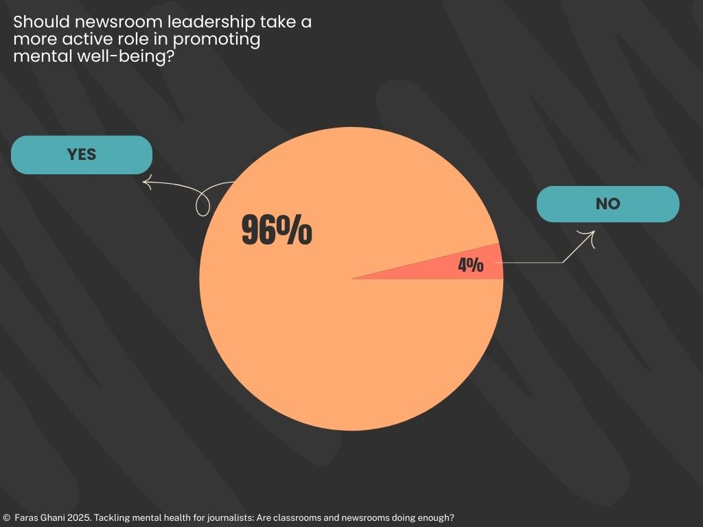 96% of those taking the survey said that newsroom leadership should take more action to promote mental well-being