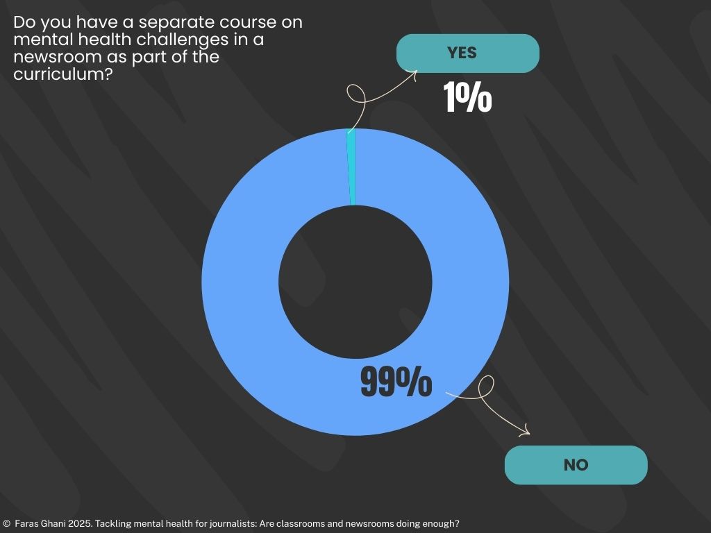 99% of student surveyed, said that they did not have a separate course on mental health challenges