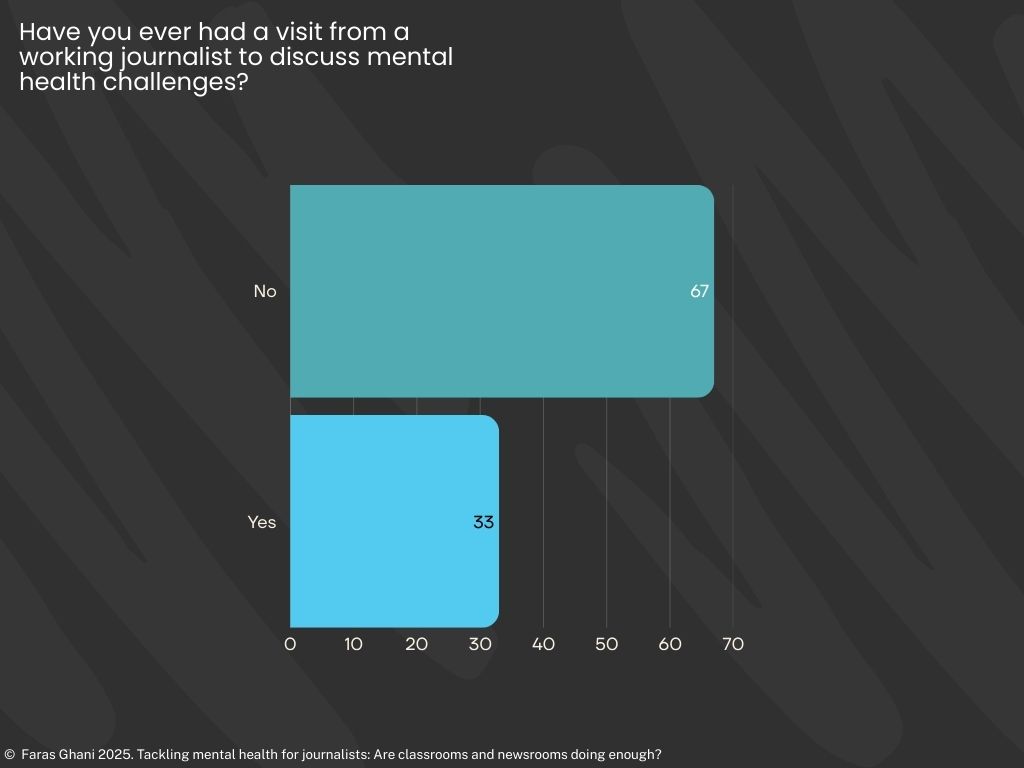67 out of the 100 student survey said that they did not have a working journalist to visit them to explain about the mental health challenges they will face