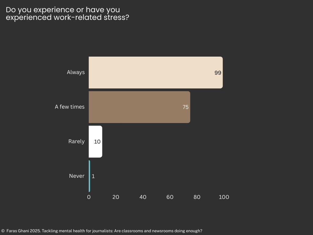 In infographics of survey result on work related stress. Showing 99/185 of the respondents said they always feel stressed