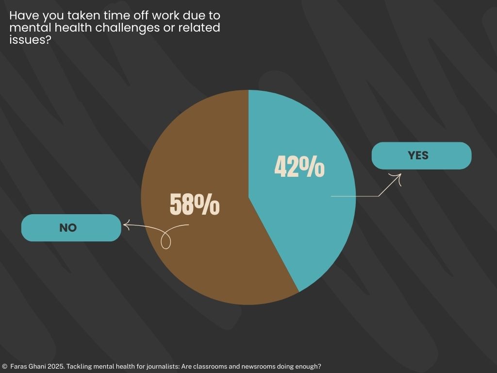 42% of survey respondents said that they have taken time off from work because of stress