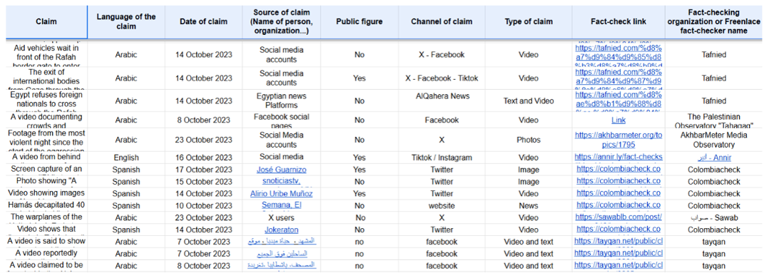 A sample from the Arab Fact-Checkers Network repository for fact-checks regarding the Israel-Gaza war