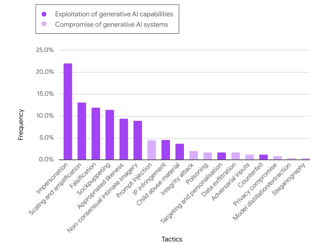 A graph showing the most common misuse of generative AI
