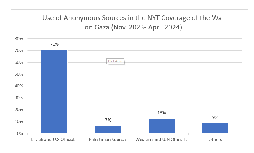 Use of Anonymous Sources in the NYT